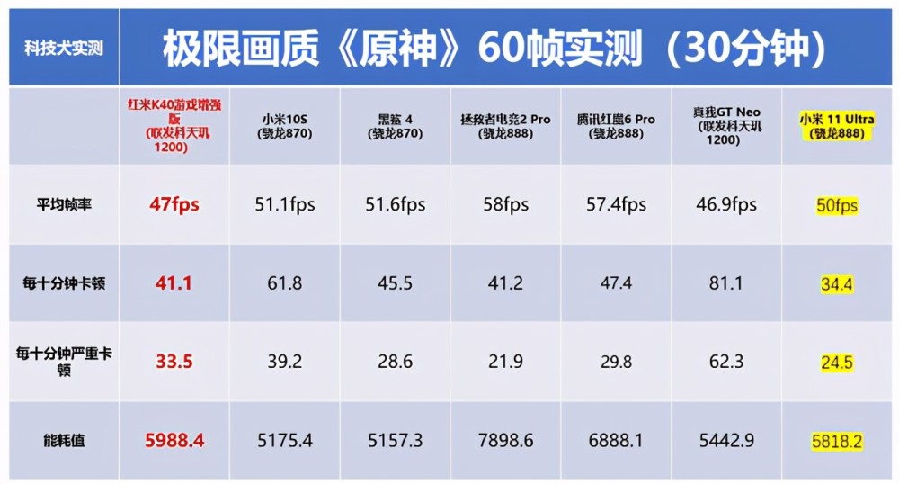 小米10 Pro极限画质原神对比红米40游戏增强版，骁龙865能否一战