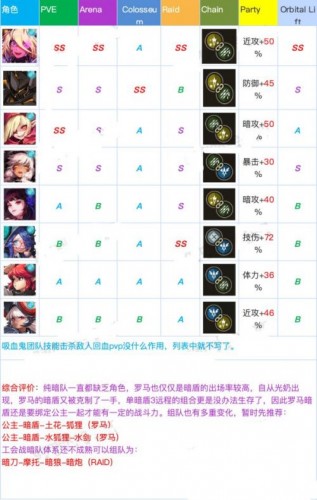 坎公骑冠剑角色强度排行 全角色强度梯度榜一览