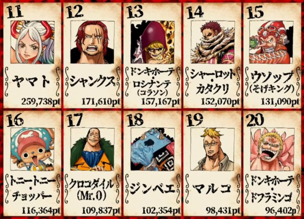 海贼王全世界人气投票公布，路飞稳居榜首，山治遗憾未进前三