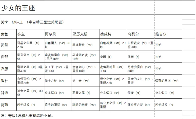 少女的王座m6-11通关配置攻略