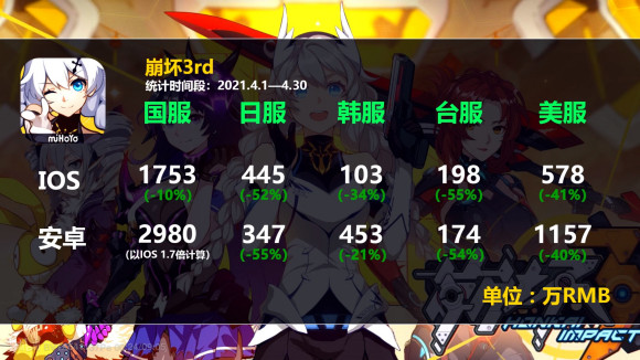 二次元手游4月份流水统计，《原神》环比对半砍，​钟离一人拉低全服流水