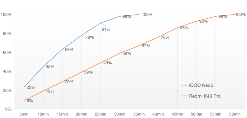 游戏与充电占优势，这就是iQOO Neo5在K40Pro面前的底气？