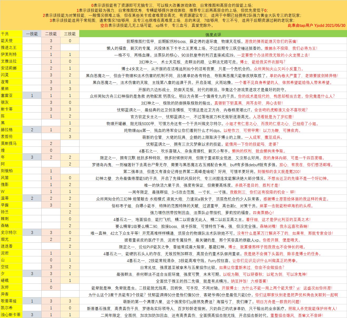 明日方舟全六星技能专精优先度大全表分享