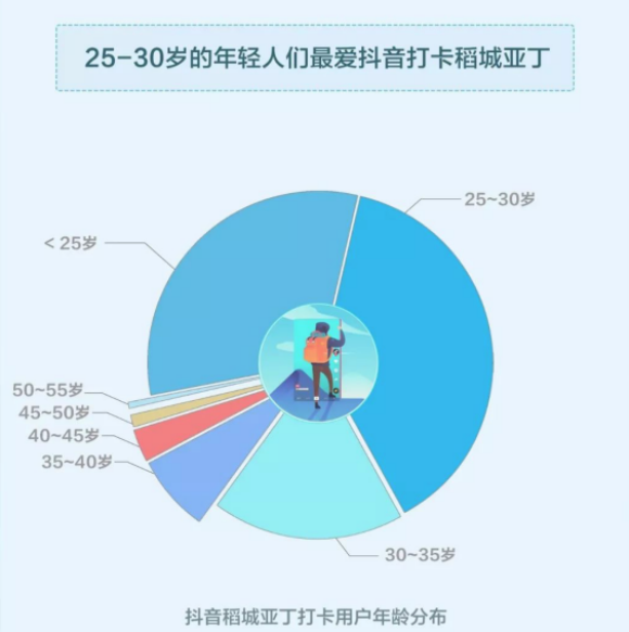 稻城亚丁成为抖音美好打卡地，25-30岁的年轻人最爱来这里打卡