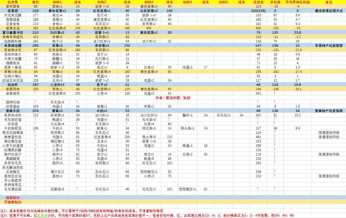 摩尔庄园花婶买菜有多少利润-花婶买菜利润介绍