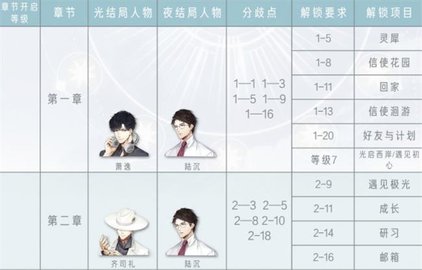 光与夜之恋怎么玩？光与夜之恋攻略组全章节图文攻略大全
