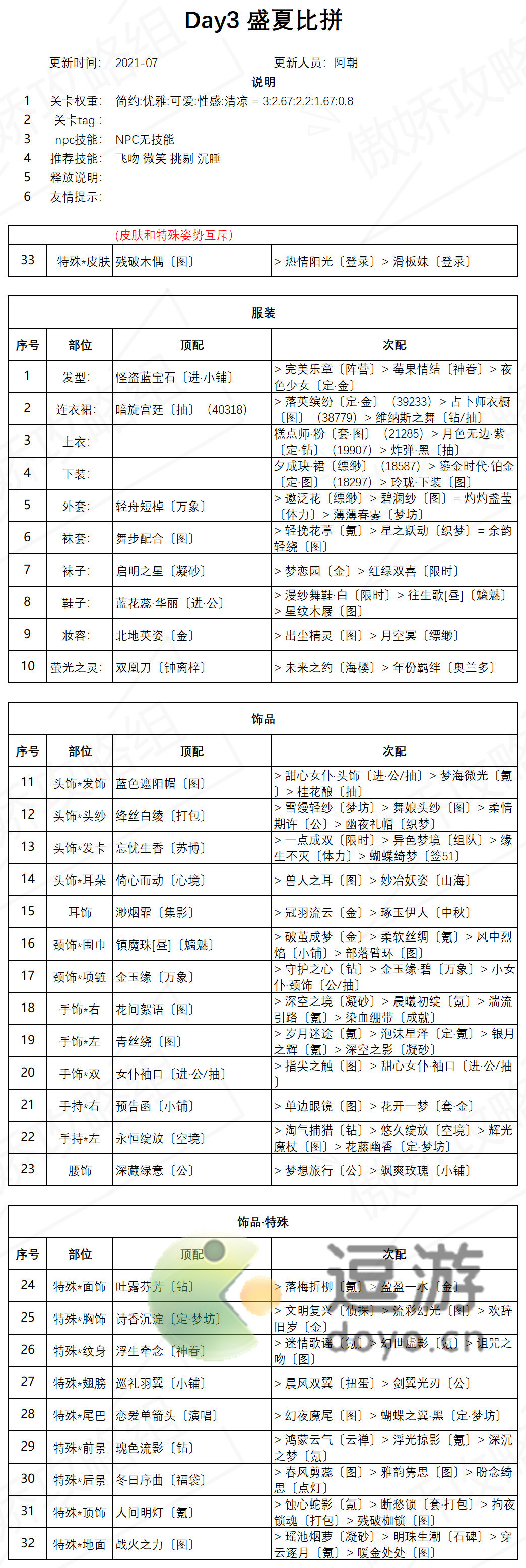 奇迹暖暖盛夏祭典盛夏比拼高分搭配攻略