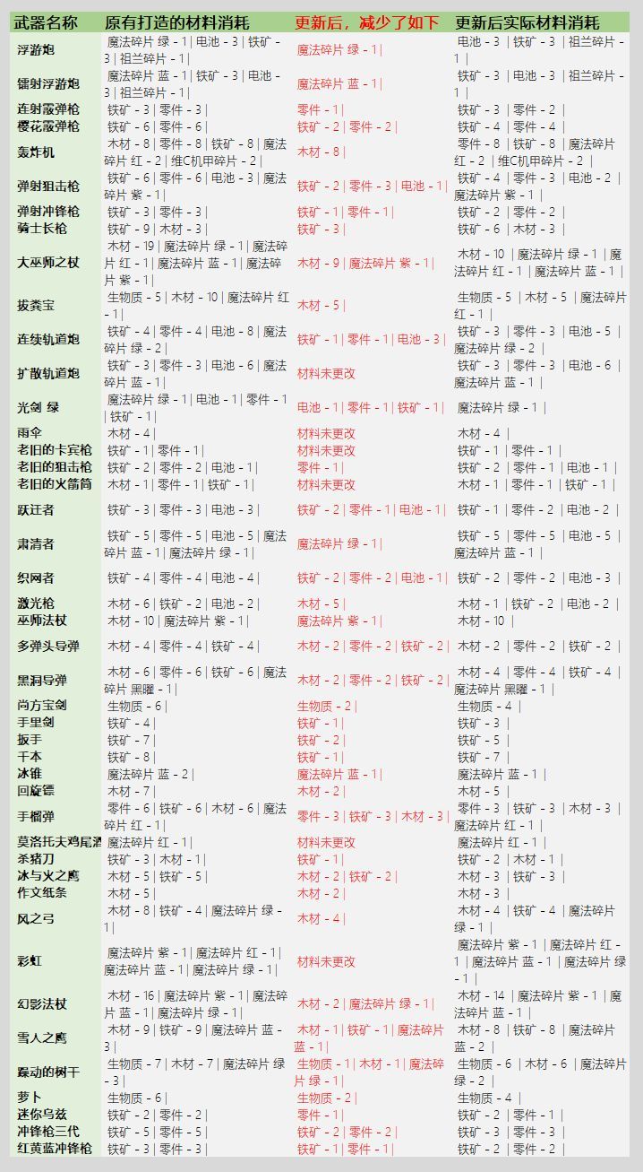 元气骑士3.2.1武器锻造材料消耗一览:最新版本武器锻造材料表图片1