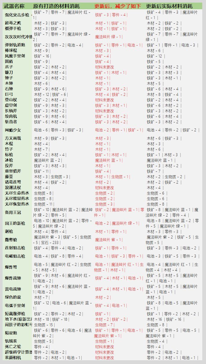 元气骑士3.2.1武器锻造材料消耗一览:最新版本武器锻造材料表图片4