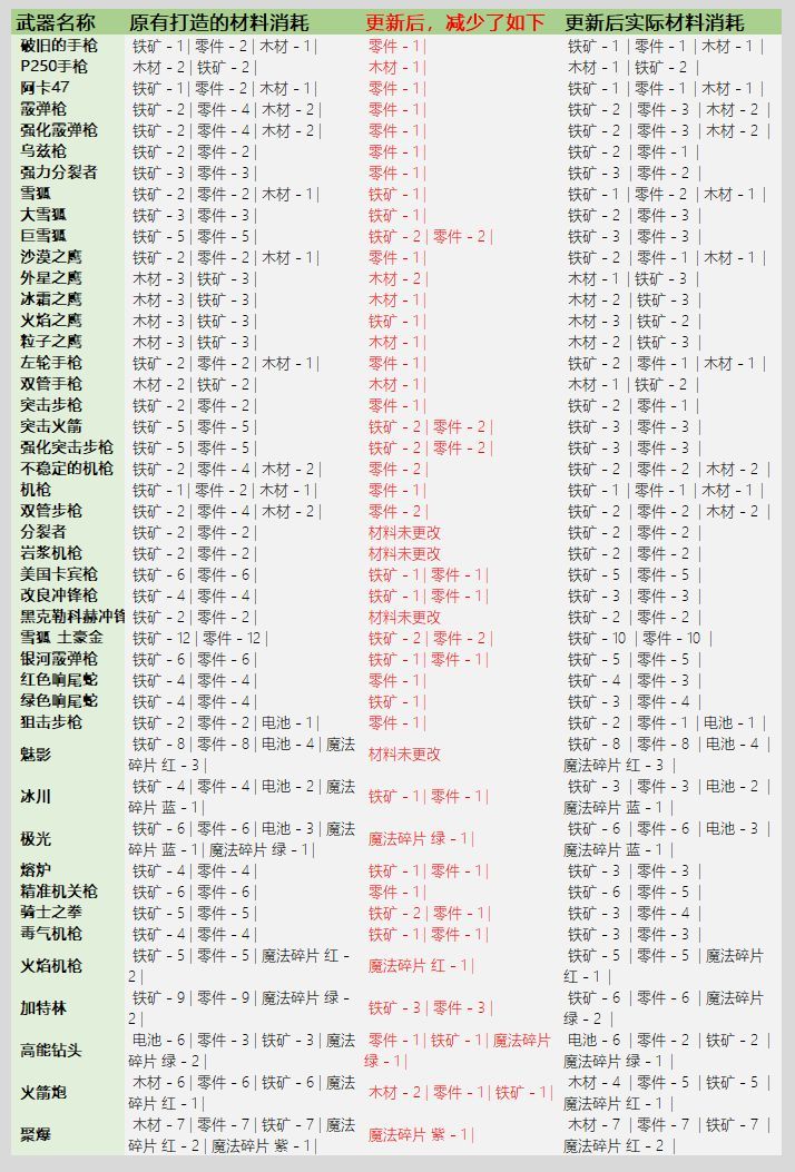 元气骑士3.2.1武器锻造材料消耗一览:最新版本武器锻造材料表图片2