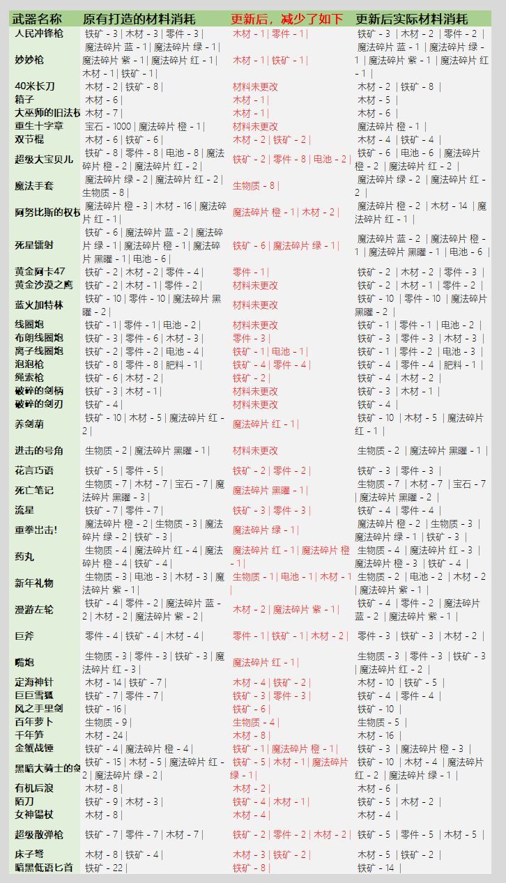 元气骑士3.2.1武器锻造材料消耗一览:最新版本武器锻造材料表图片5