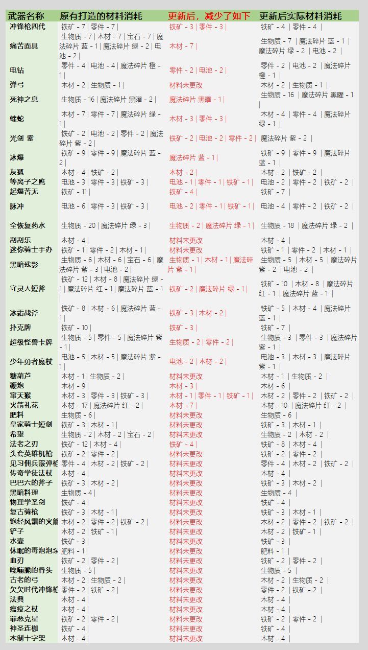 元气骑士3.2.1武器锻造材料消耗一览:最新版本武器锻造材料表图片6