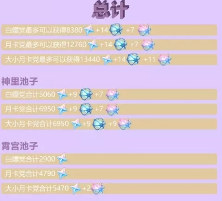 原神2.0版本更新可以白嫖多少原石-白嫖原石数量统计