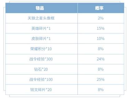 王者荣耀天狼之星头像框怎么获得-天狼之星头像框多少钱