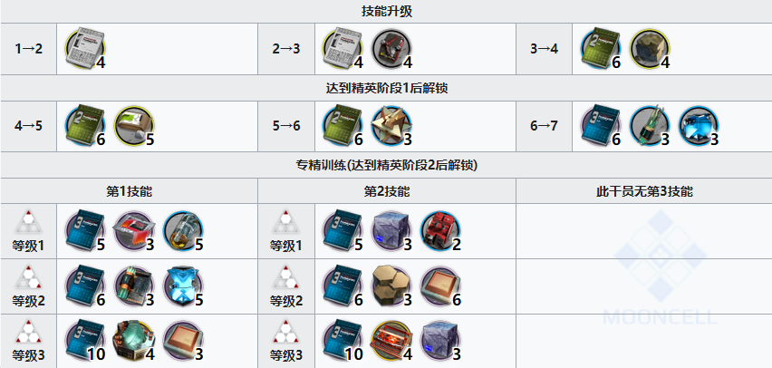 明日方舟龙舌兰精英化材料-明日方舟龙舌兰精二材料消耗一览