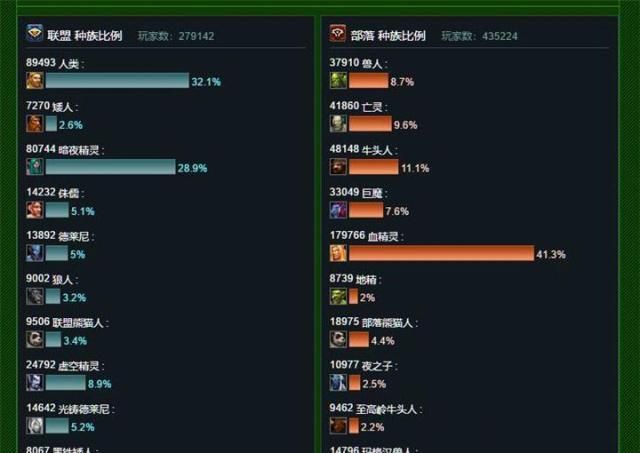 B站答题部落方最多玩家的种族是哪一个