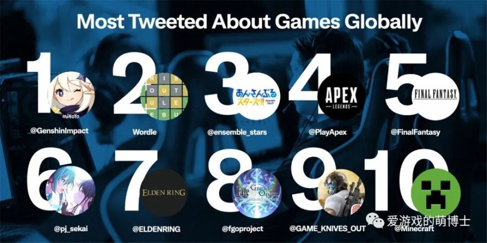 海外玩家讨论最多的游戏是《原神》，推特公布第一季度话题排行榜