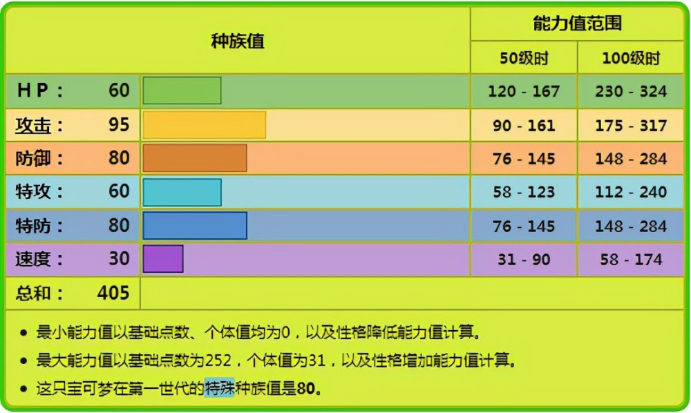 《宝可梦》蘑菇众中最难用的是派拉斯特，指引其属性是虫草？