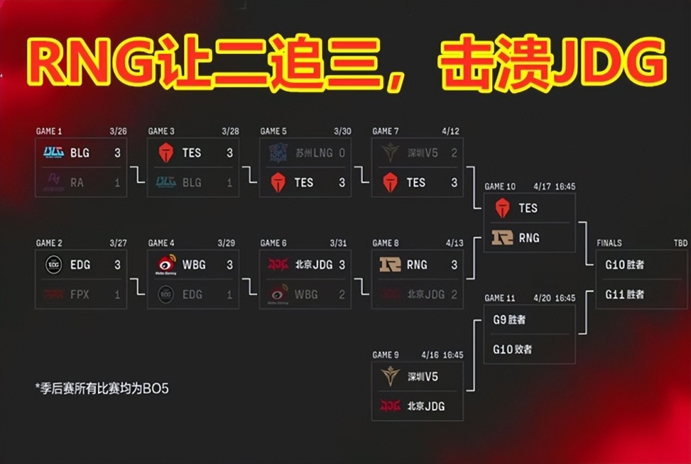 让二追三之后，就是让一追三！V5：JDG，莫欺少年穷！