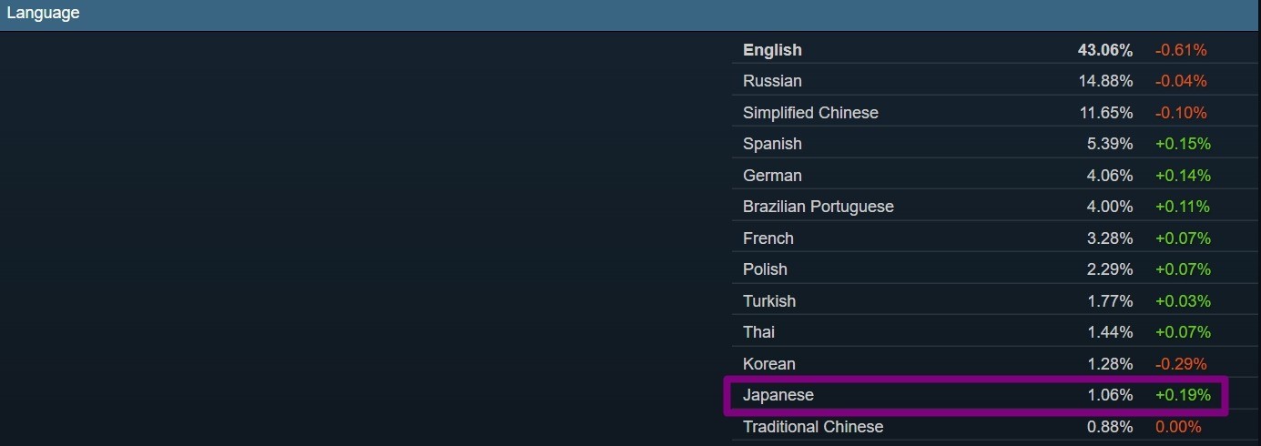 Steam新调查结果显示日区历史最高 PS和Switch占据主导地位