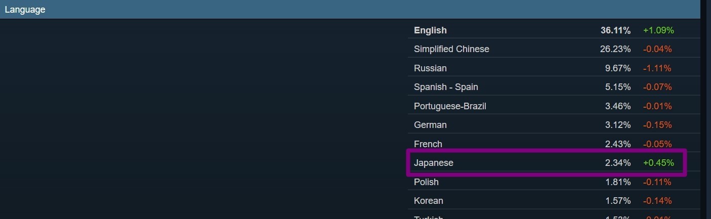 Steam新调查结果显示日区历史最高 PS和Switch占据主导地位