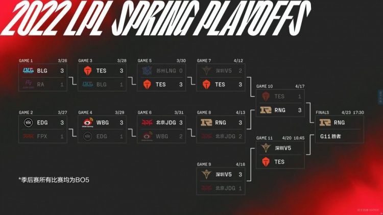 JKL在对阵RNG下路时胜率仅有30％！盲僧成季后赛全胜英雄