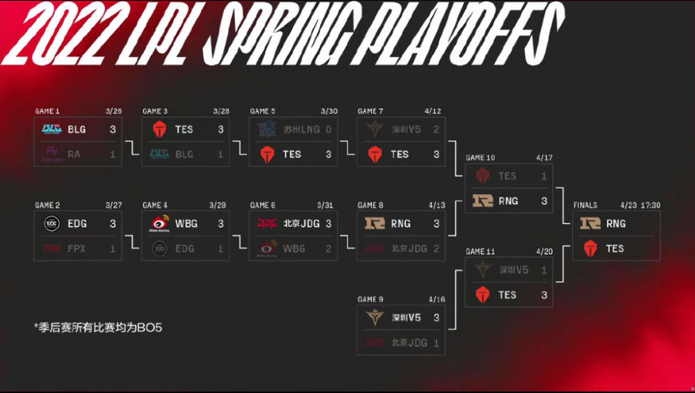 辅助差距！TES淘汰V5，全华班时隔八年再度会师LPL决赛