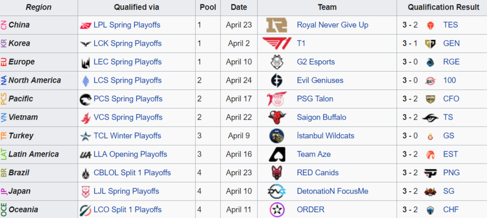 所有参赛战队确定！MSI有趣信息：RNG和T1谁能成为三冠王