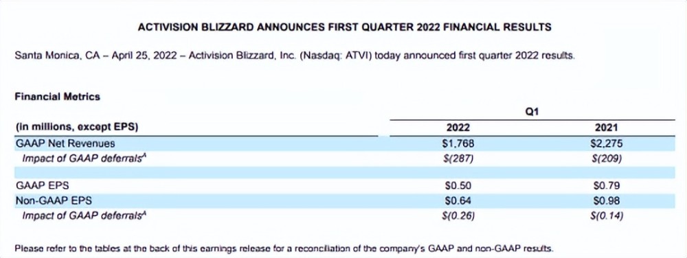 动视暴雪22Q1财报：营收17.68亿美元不及预期，月活跃用户数下降