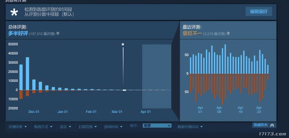最低只剩2413个玩家！《光环：无限》免费多人模式遭到差评轰炸