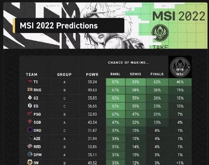 外媒发布MSI夺冠概率图引发热议！RNG与T1相差竟如此悬殊？