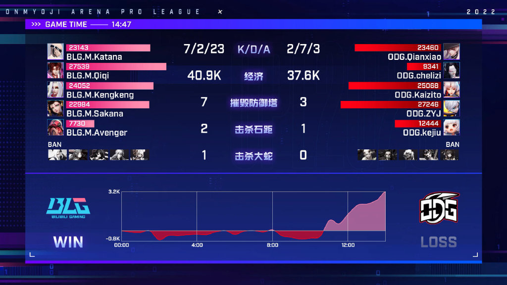 春季赛第三周ODG迎难而上 拿下本赛季第一个积分