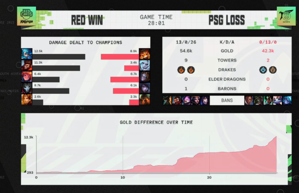 巴西赛区RED零封PSG！烬上演火力全开！赛后表白RNG！