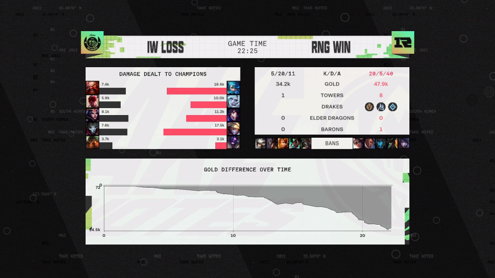 RNG1-0 IW轻松拿下MSI开门红！全线开花，碾压全场