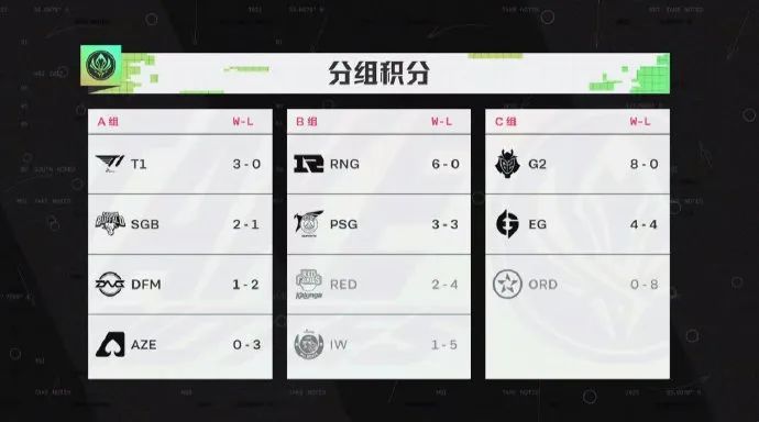 MSI：重赛又如何？RNG9连胜头名晋级，打了谁的脸？