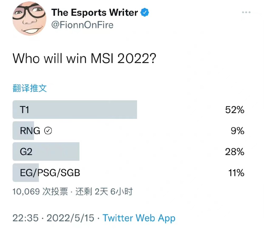 RNG外网夺冠支持率仅9%，比外卡都低，T1高达52%