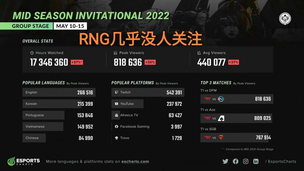 Msi观赛人数下滑37％，“拳头发布最新外网数据，RNG关注度太低”