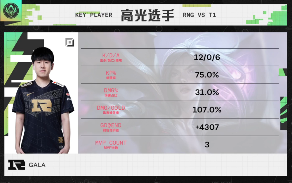 LOL：RNG火力压制干翻T1，LCK观众集体为T1默哀，错怪小虎了
