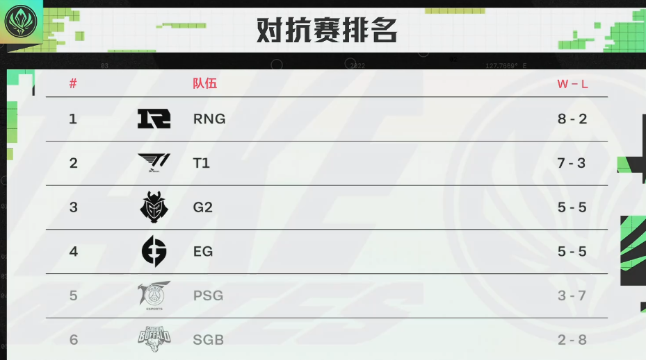 Bin致命失误！T1成功复仇RNG，MSI四强队伍最终确定