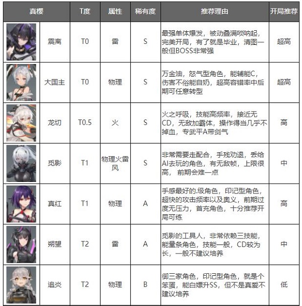 深空之眼角色强度排行最新-深空之眼角色强度排行最新2022