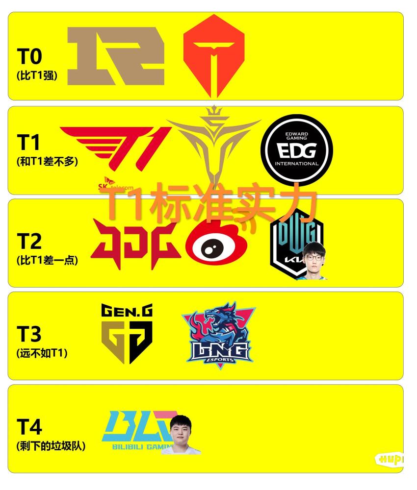 “T1标准实力排名图”火了，RNG和TES碾压全场，LCK战队逐渐陨落