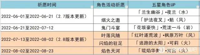 原神2.8版本up池四星角色-原神2.8版本up池四星角色爆料