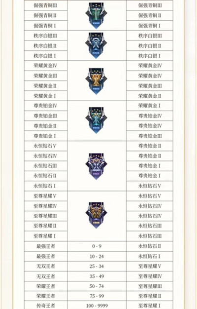 王者荣耀S28段位继承表一览 最新S28赛季段位继承规则图片2