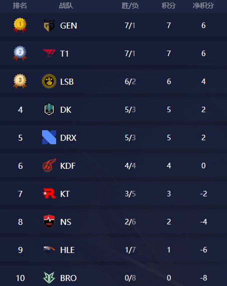 小花生：受LPL启发 希望LCK能像LPL那样有更多的BO5