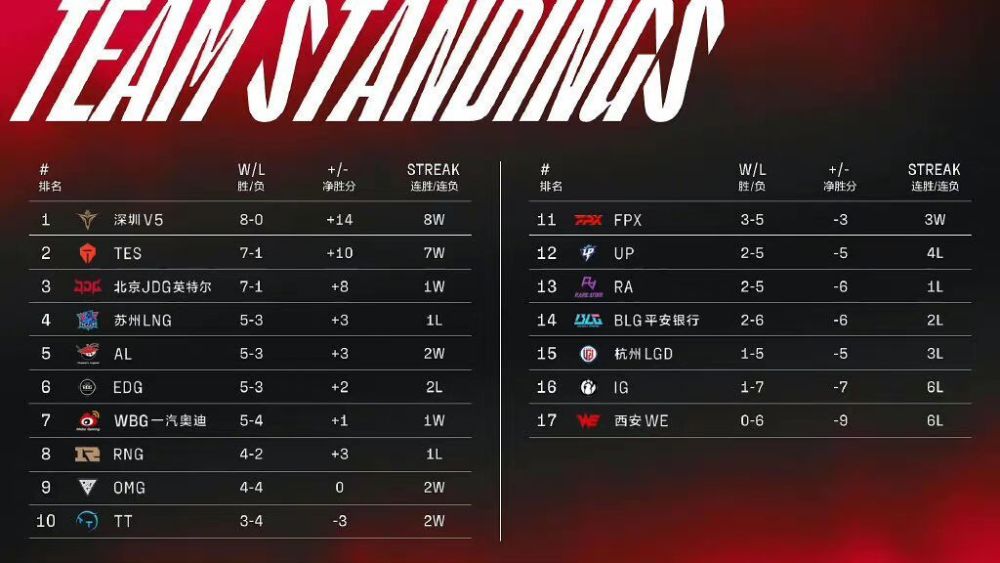 V5吊打EDG晋升LPL独一档，EDG暴露巨大问题：选手已经没有灵性了