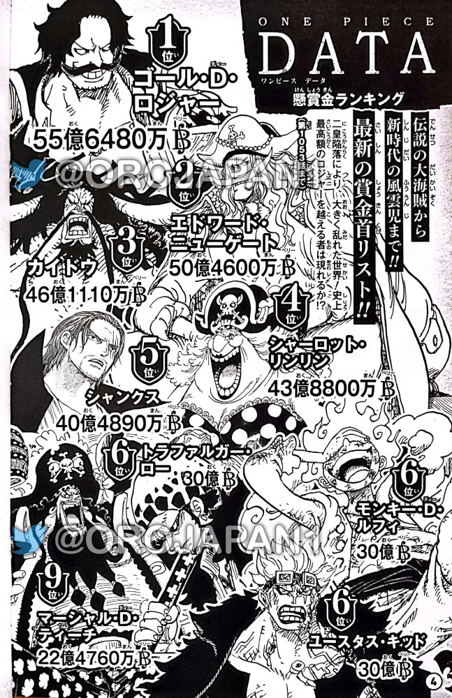 海贼王官方赏金排行榜 基德与罗的30亿超越黑胡子 和路飞并列第6