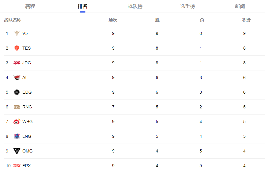 九连胜强势领跑，只输过AL和RNG，夏季赛冠军稳了？