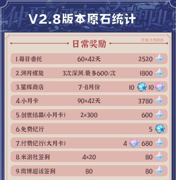 原神2.8金苹果群岛有多少原石-原神.8版本原始统计数量一览表