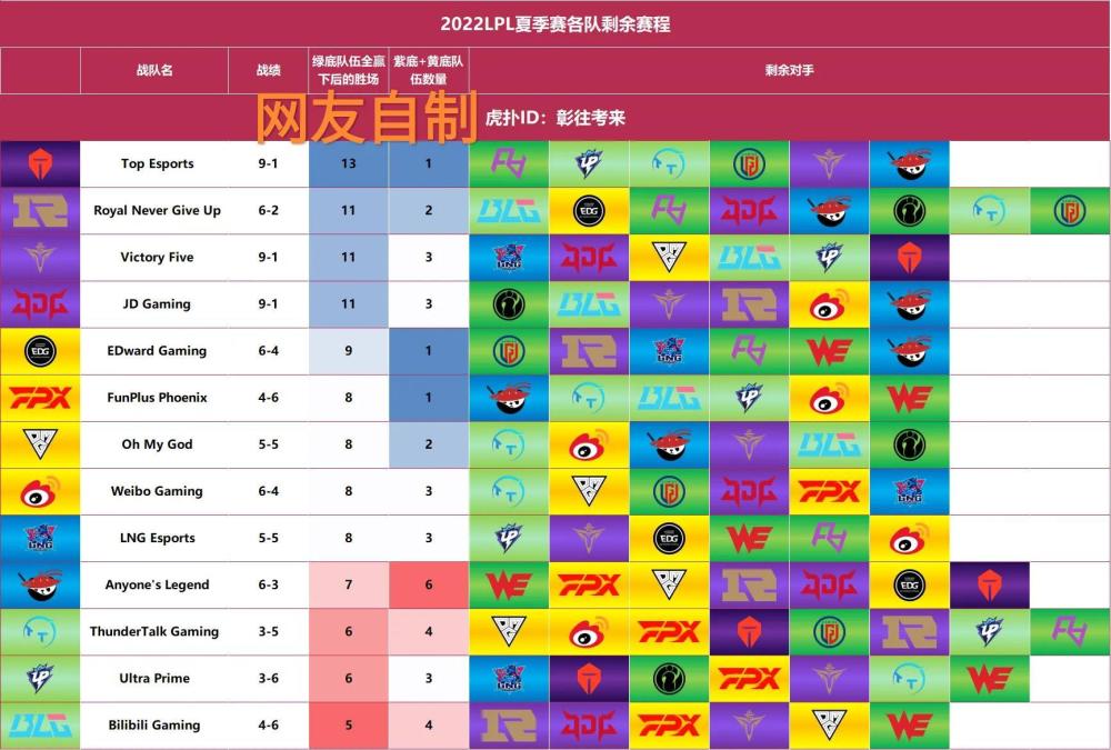 “LPL战队剩余比赛晋级图”火了，TES进入魔鬼赛程，四皇基本确定