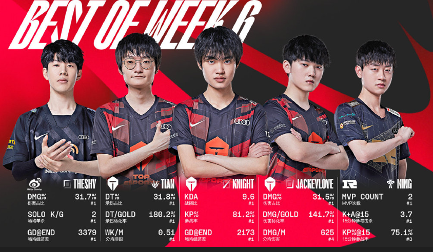 官方公布LPL第6周最佳阵容，TES多人上榜成最大赢家